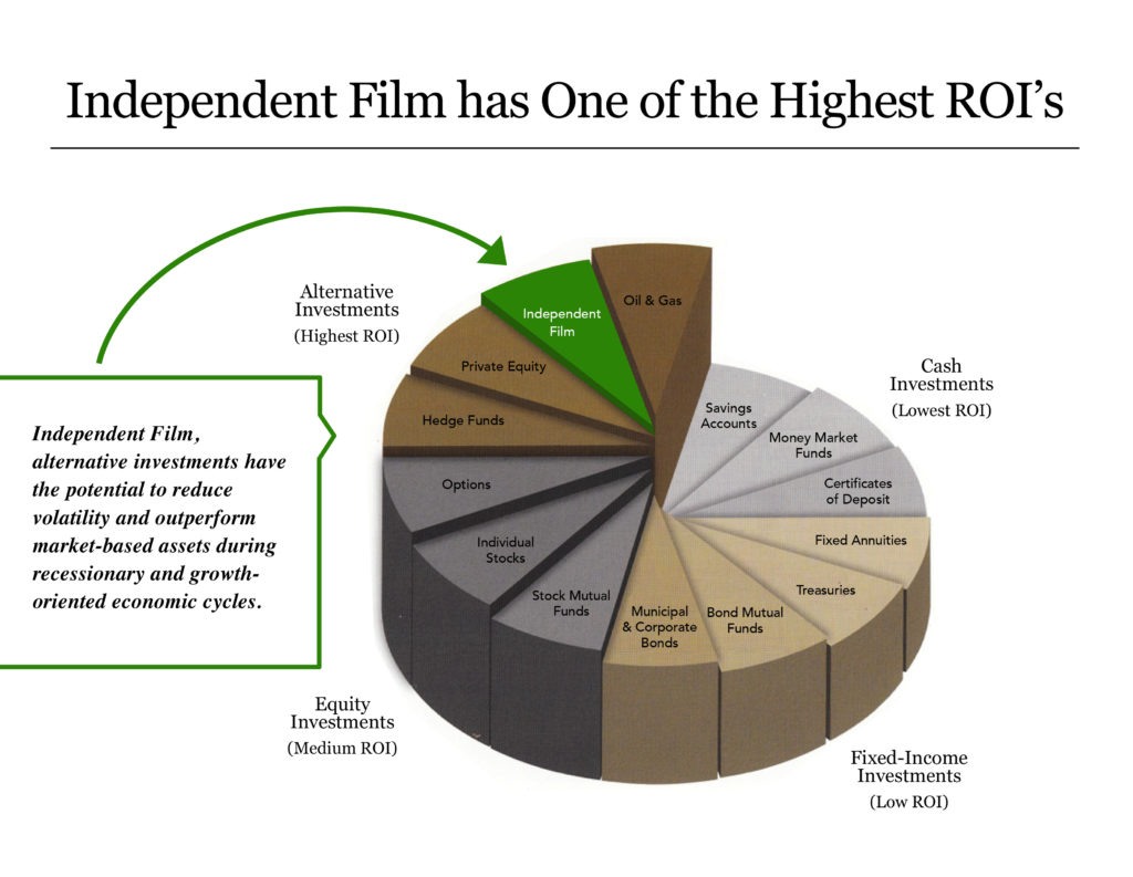Independent Film Highest ROI Fourth Man Films